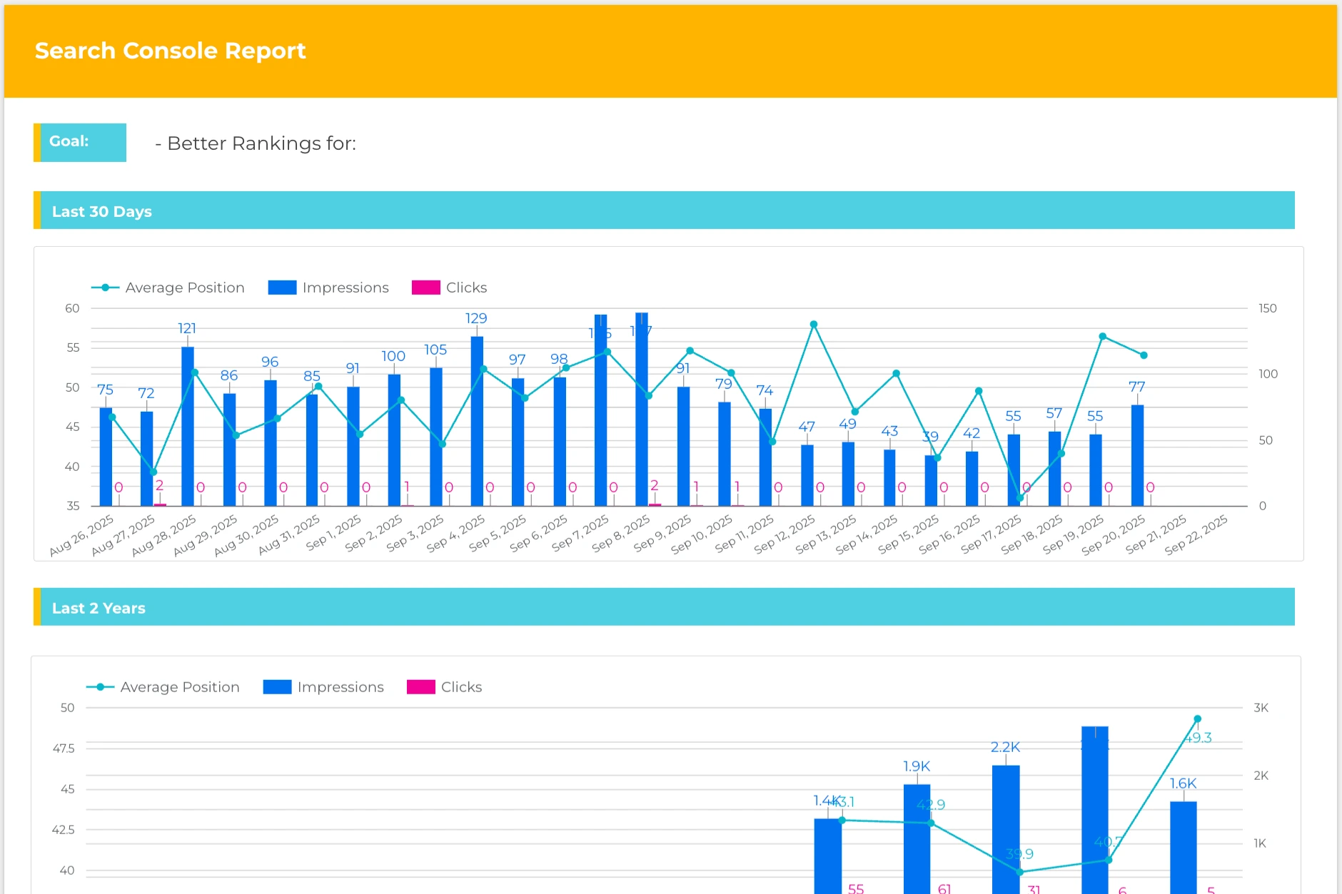 Looker Studio Report (For SEO Agencies)
